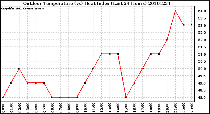 Milwaukee Weather Outdoor Temperature (vs) Heat Index (Last 24 Hours)