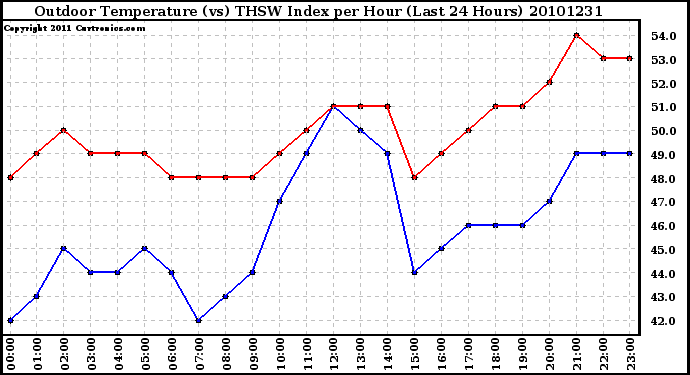 Milwaukee Weather Outdoor Temperature (vs) THSW Index per Hour (Last 24 Hours)