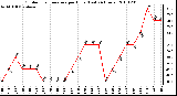 Milwaukee Weather Outdoor Temperature per Hour (Last 24 Hours)