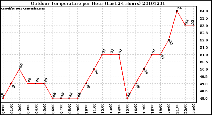 Milwaukee Weather Outdoor Temperature per Hour (Last 24 Hours)