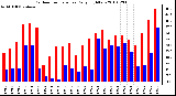 Milwaukee Weather Outdoor Temperature Daily High/Low