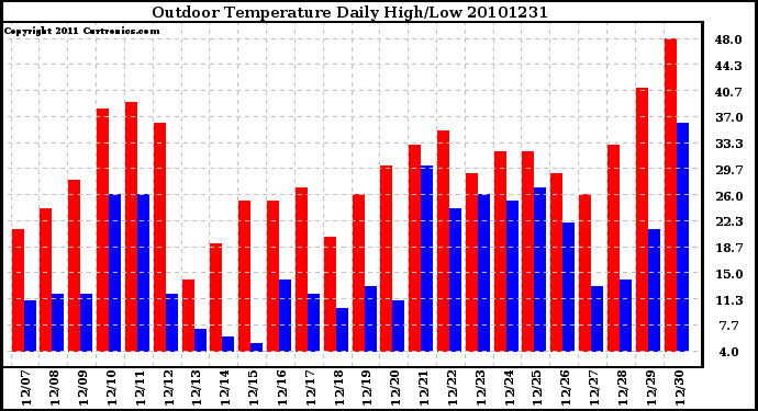 Milwaukee Weather Outdoor Temperature Daily High/Low