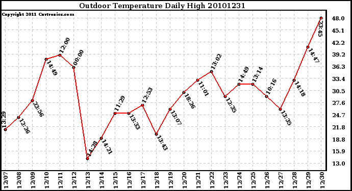 Milwaukee Weather Outdoor Temperature Daily High