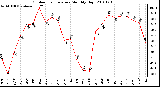 Milwaukee Weather Outdoor Temperature Monthly High