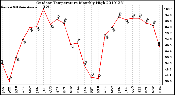 Milwaukee Weather Outdoor Temperature Monthly High