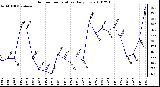 Milwaukee Weather Outdoor Temperature Daily Low