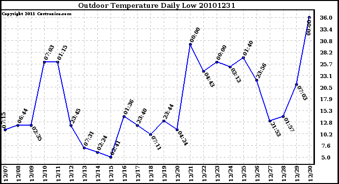 Milwaukee Weather Outdoor Temperature Daily Low