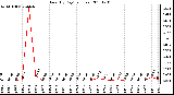 Milwaukee Weather Rain (By Day) (inches)