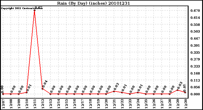 Milwaukee Weather Rain (By Day) (inches)