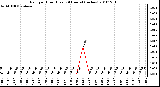 Milwaukee Weather Rain per Hour (Last 24 Hours) (inches)