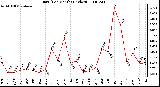 Milwaukee Weather Rain (Per Month) (inches)