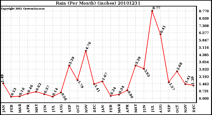 Milwaukee Weather Rain (Per Month) (inches)