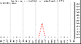 Milwaukee Weather Rain Rate per Hour (Last 24 Hours) (Inches/Hour)