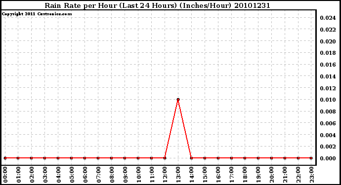 Milwaukee Weather Rain Rate per Hour (Last 24 Hours) (Inches/Hour)