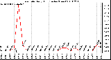 Milwaukee Weather Rain Rate Daily High (Inches/Hour)