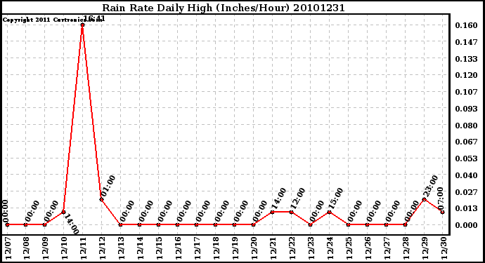 Milwaukee Weather Rain Rate Daily High (Inches/Hour)