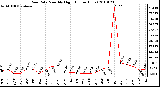 Milwaukee Weather Rain Rate Monthly High (Inches/Hour)