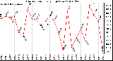 Milwaukee Weather Solar Radiation Daily High W/m2