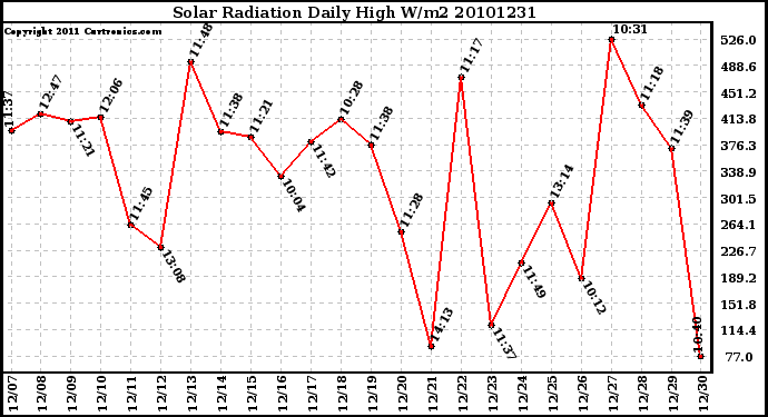 Milwaukee Weather Solar Radiation Daily High W/m2