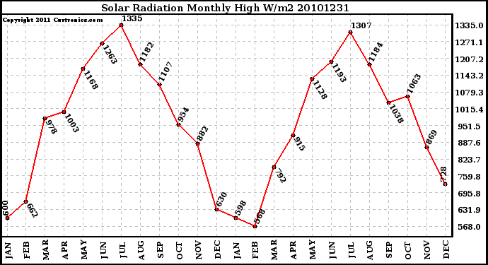 Milwaukee Weather Solar Radiation Monthly High W/m2