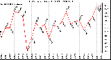 Milwaukee Weather THSW Index Daily High (F)