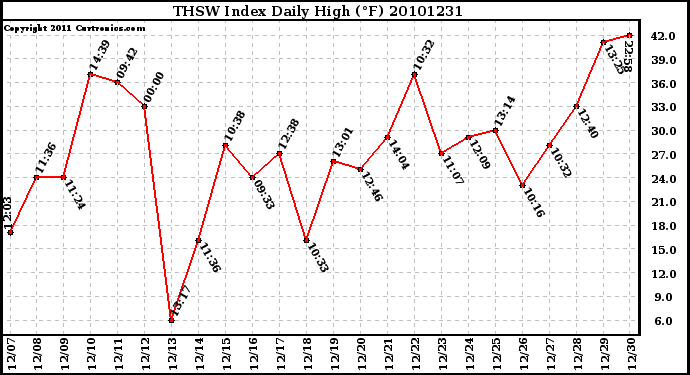 Milwaukee Weather THSW Index Daily High (F)