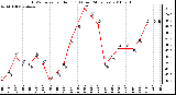 Milwaukee Weather THSW Index per Hour (F) (Last 24 Hours)