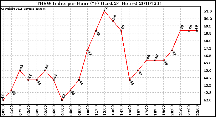 Milwaukee Weather THSW Index per Hour (F) (Last 24 Hours)