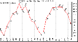 Milwaukee Weather THSW Index Monthly High (F)