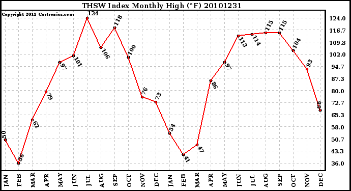 Milwaukee Weather THSW Index Monthly High (F)