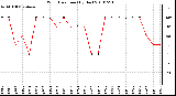 Milwaukee Weather Wind Direction (By Day)