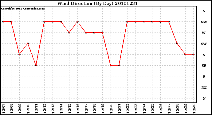 Milwaukee Weather Wind Direction (By Day)