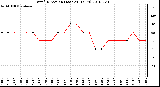 Milwaukee Weather Wind Direction (Last 24 Hours)