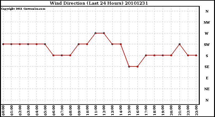 Milwaukee Weather Wind Direction (Last 24 Hours)