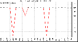 Milwaukee Weather Wind Direction (By Month)