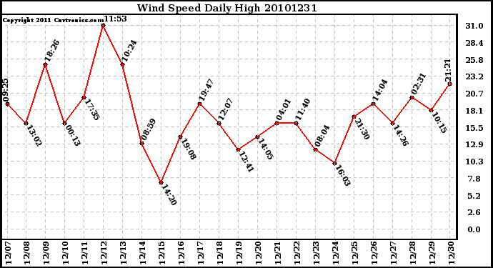 Milwaukee Weather Wind Speed Daily High