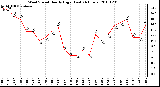 Milwaukee Weather Wind Speed Hourly High (Last 24 Hours)