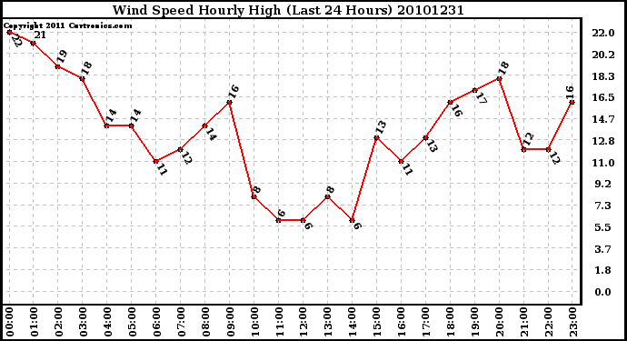 Milwaukee Weather Wind Speed Hourly High (Last 24 Hours)