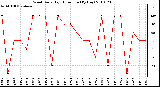 Milwaukee Weather Wind Daily High Direction (By Day)