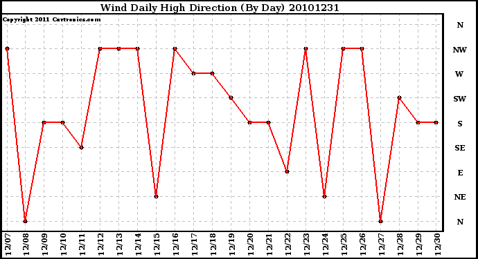 Milwaukee Weather Wind Daily High Direction (By Day)