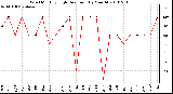 Milwaukee Weather Wind Monthly High Direction (By Month)