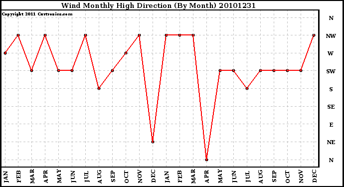 Milwaukee Weather Wind Monthly High Direction (By Month)