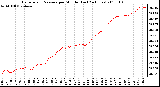Milwaukee Weather Barometric Pressure per Minute (Last 24 Hours)