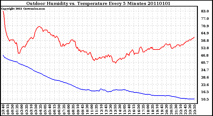 Milwaukee Weather Outdoor Humidity vs. Temperature Every 5 Minutes
