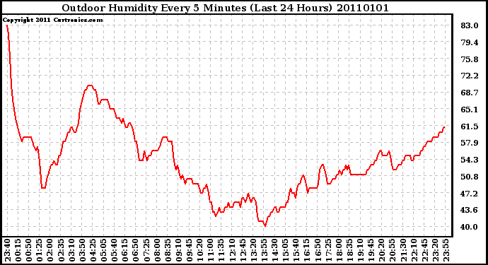 Milwaukee Weather Outdoor Humidity Every 5 Minutes (Last 24 Hours)