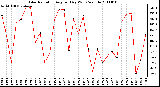 Milwaukee Weather Solar Radiation Avg per Day W/m2/minute