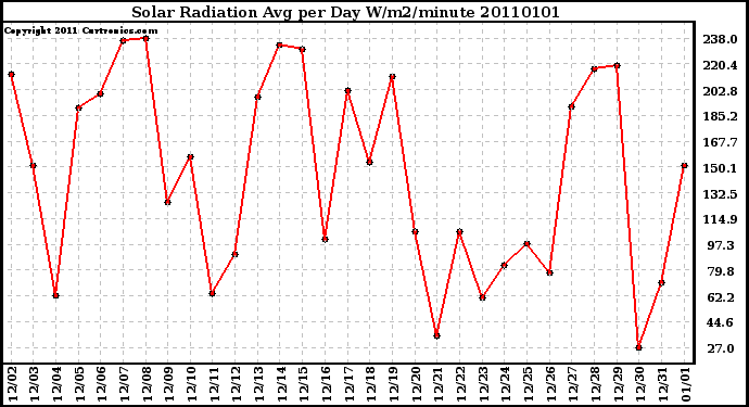 Milwaukee Weather Solar Radiation Avg per Day W/m2/minute