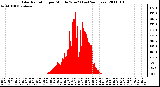 Milwaukee Weather Solar Radiation per Minute W/m2 (Last 24 Hours)