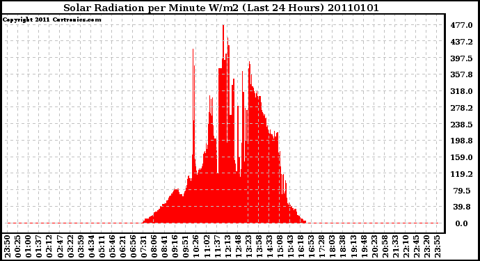 Milwaukee Weather Solar Radiation per Minute W/m2 (Last 24 Hours)