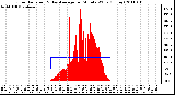 Milwaukee Weather Solar Radiation & Day Average per Minute W/m2 (Today)